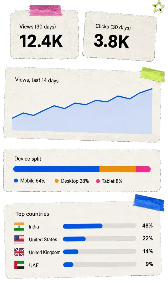 A Klick.ing analytics panel: 12.4K views and 3.8K clicks over 30 days, a rising views trend, a device split of 64% mobile, 28% desktop and 8% tablet, and top countries led by India at 48%.